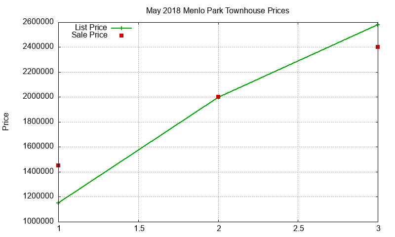 Menlo Park Townhouses Just Sold 2018-05