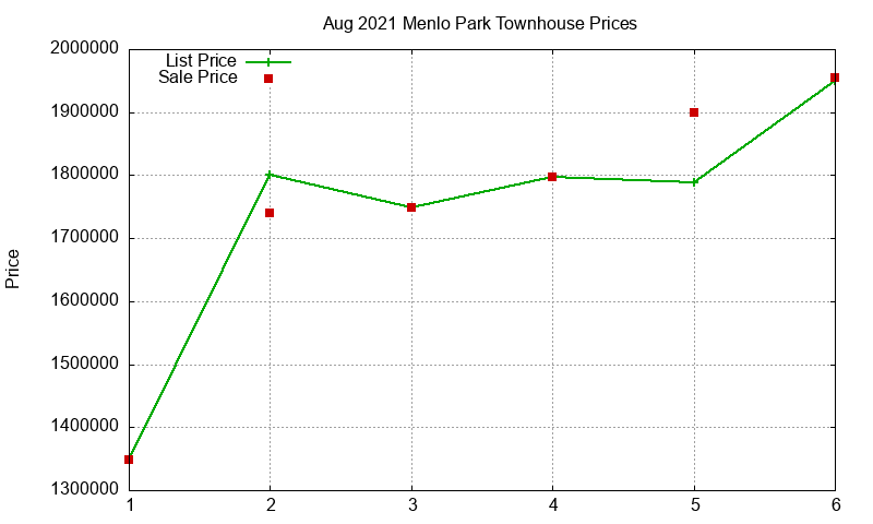 Menlo Park Townhouses Just Sold 2021-08
