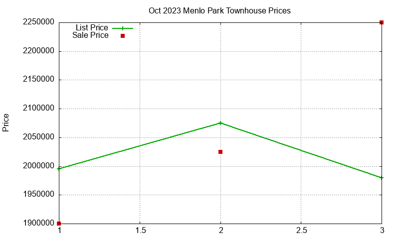 Menlo Park Townhouses Just Sold 2023-10