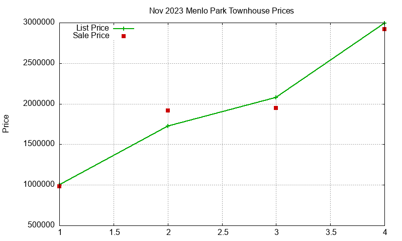 Menlo Park Townhouses Just Sold 2023-11 Menlo Park Townhouses Just Sold 2023-11