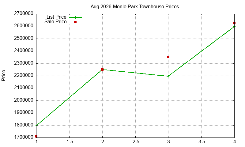 Menlo Park Townhouses Just Sold 2026-08