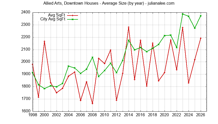 Yearly Average Size of Allied Arts, Downtown vs. Menlo Park Houses Sold Graph of the Yearly Average Size of Allied Arts, Downtown vs. Menlo Park Houses Sold