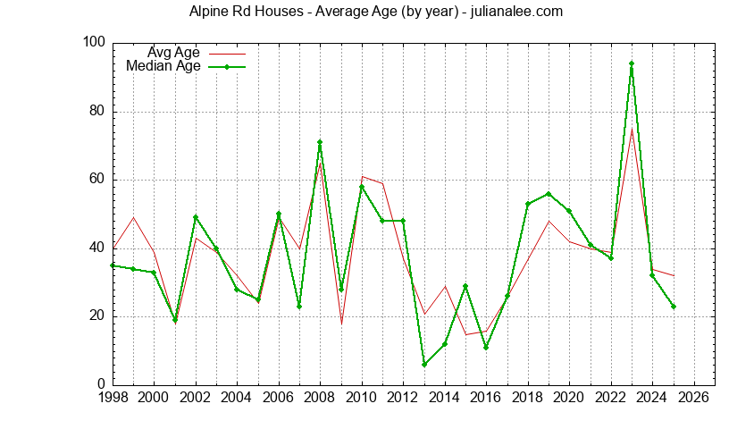 Graph of the Yearly Average Age of Alpine Rd Houses Sold