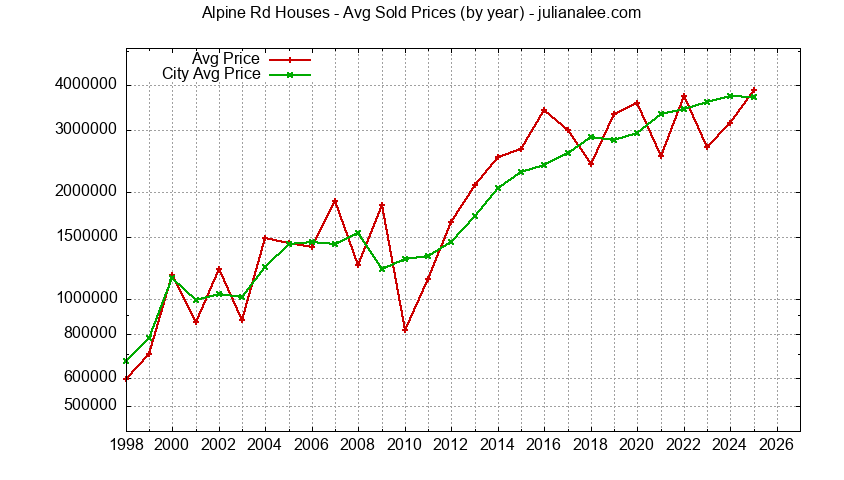 Yearly Average Price of a Alpine Rd Home