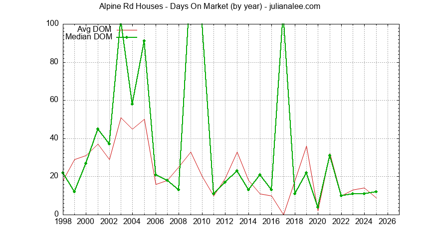 Graph of the Yearly Average Days On Market for Alpine Rd Houses Sold