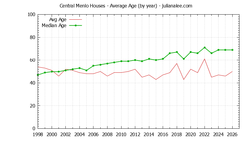 Yearly Average Age of Central Menlo Houses Sold Graph of the Yearly Average Age of Central Menlo Houses Sold
