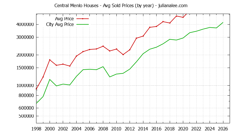 Yearly Average Price of a Central Menlo Home Yearly Average Price of a Central Menlo Home