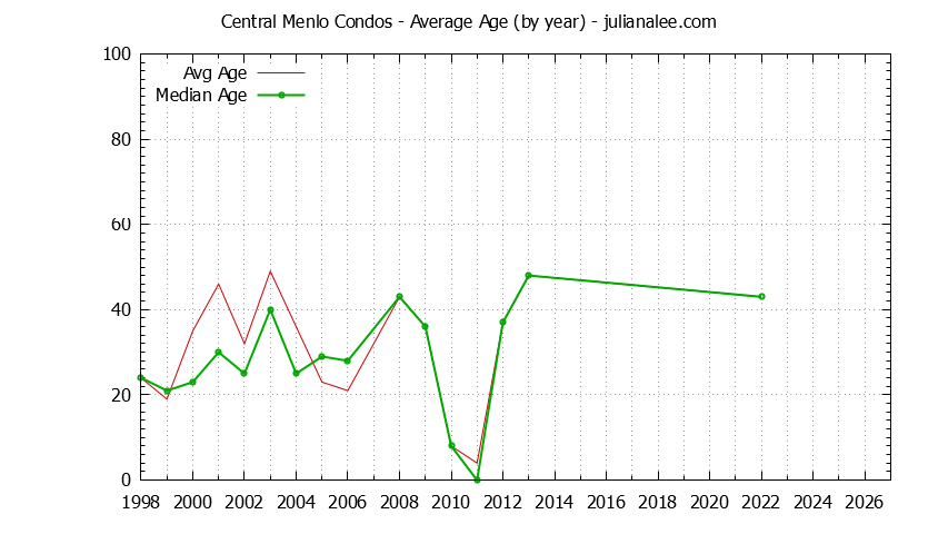 Yearly Average Age of Central Menlo Condos Sold Graph of the Yearly Average Age of Central Menlo Condos Sold