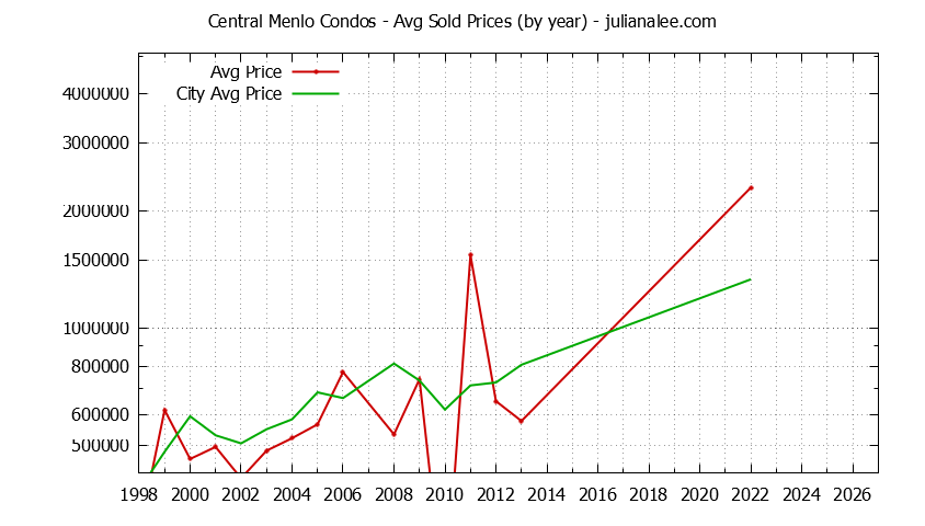 Yearly Average Price of Central Menlo vs. Menlo Park Condos Sold Graph of the Yearly Average Price of Central Menlo vs. Menlo Park Condos Sold