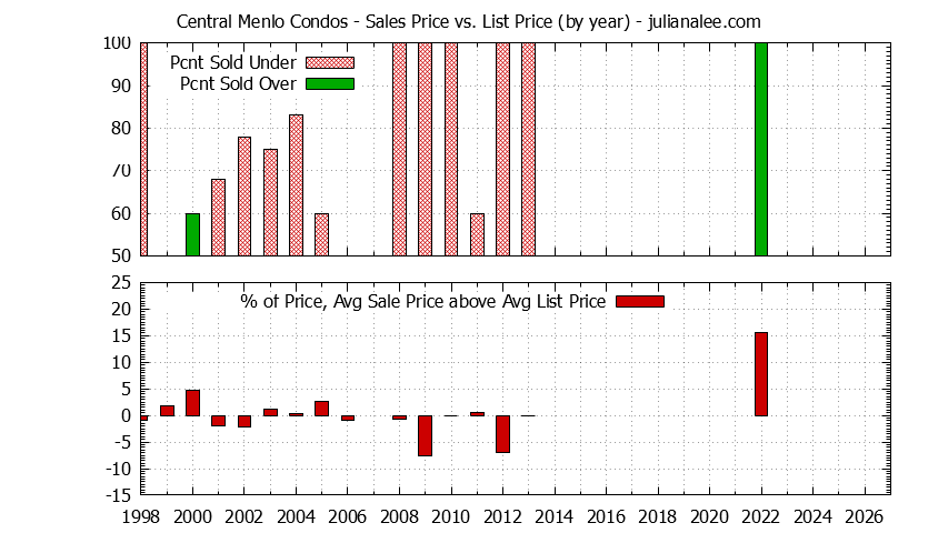 Yearly Average Sales Price vs. List Price for Central Menlo Condos Graph of the Yearly Sales Price vs. List Price for Central Menlo Condos