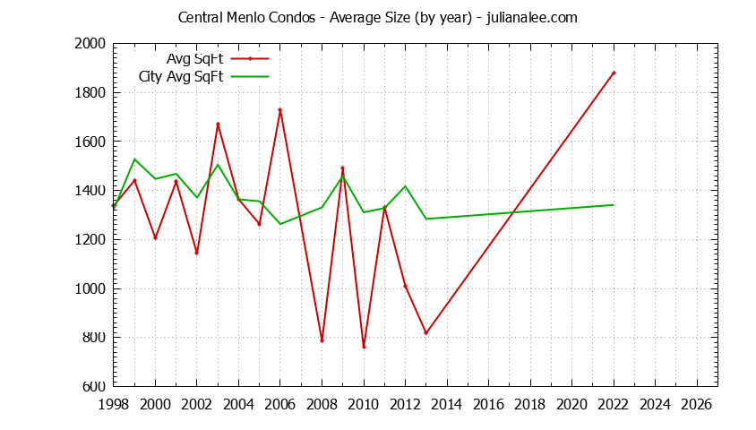 Yearly Average Size of Central Menlo vs. Menlo Park Condos Sold Graph of the Yearly Average Size of Central Menlo vs. Menlo Park Condos Sold