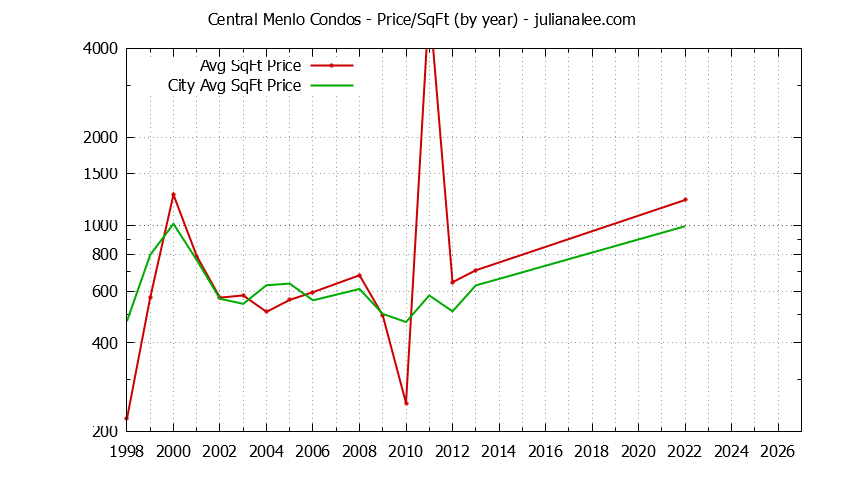 Yearly Average Price Per Square Foot for Central Menlo vs. Menlo Park Condos Sold Graph of the Yearly Average Price Per Square Foot for Central Menlo vs. Menlo Park Condos Sold
