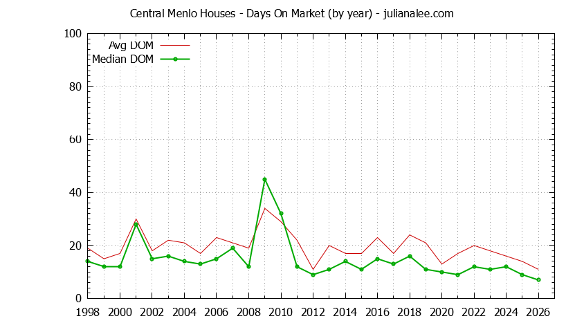 Yearly Average Days On Market for Central Menlo Houses Sold Graph of the Yearly Average Days On Market for Central Menlo Houses Sold