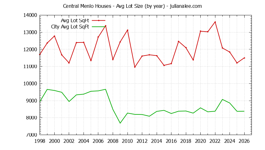 Yearly Average Lot Size of Central Menlo vs. Menlo Park Houses Sold Graph of the Yearly Average Lot Size of Central Menlo vs. Menlo Park Houses Sold