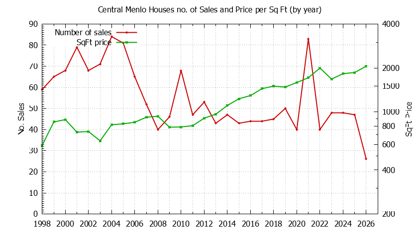 Yearly Number vs. Price Per SqFt for Central Menlo Houses Sold Graph of the Yearly Number vs. Price Per SqFt for Central Menlo Houes Sold