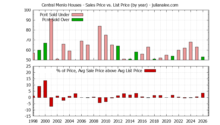 Yearly Average Sales Price vs. List Price for Central Menlo Houses Graph of the Yearly Average Sales Price vs. List Price for Central Menlo Houses