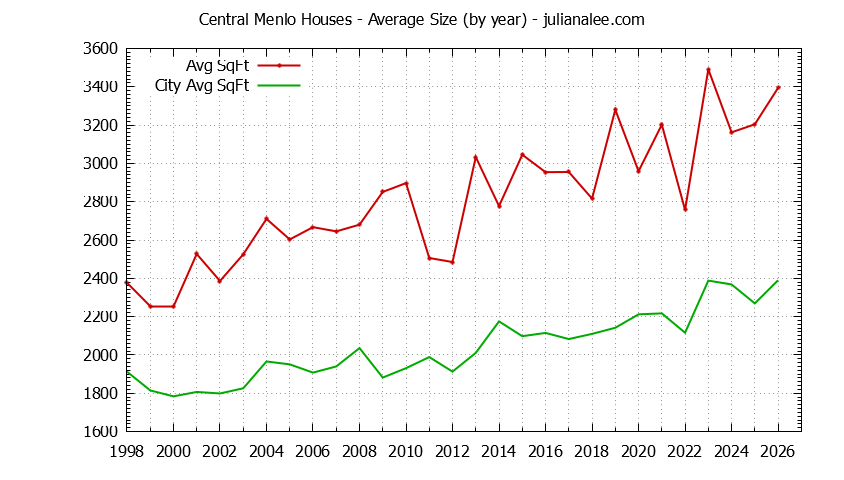 Yearly Average Size of Central Menlo vs. Menlo Park Houses Sold Graph of the Yearly Average Size of Central Menlo vs. Menlo Park Houses Sold