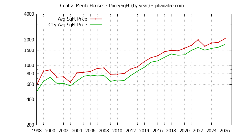 Yearly Average Price Per Square Foot for Central Menlo & Menlo Park Houses Sold Graph of the Yearly Average Price Per Square Foot for Central Menlo & Menlo Park Homes