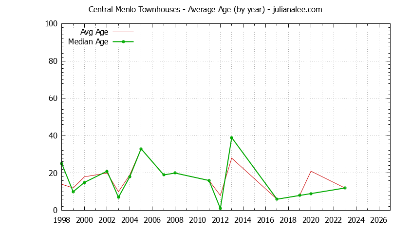 Yearly Average Age of Central Menlo Townhouses Sold Graph of the Yearly Average Age of Central Menlo Townhouses Sold