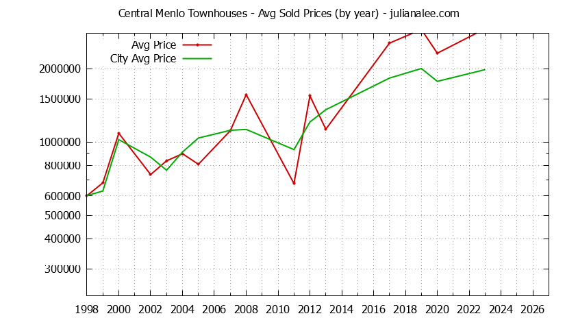 Yearly Average Price of Central Menlo vs. Menlo Park Townhouses Sold Graph of the Yearly Average Price of Central Menlo vs. Menlo Park Townhouses Sold