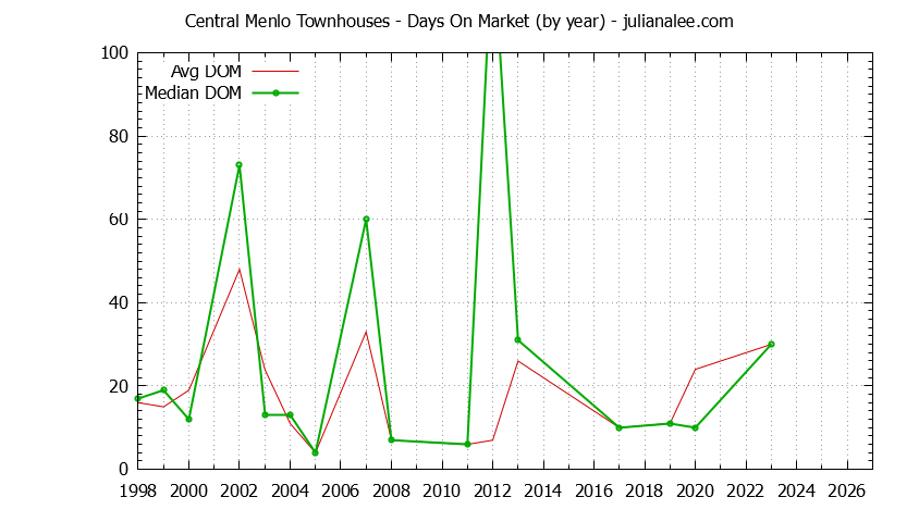 Yearly Average Days On Market for Central Menlo Townhouses Sold Graph of the Yearly Average Days On Market for Central Menlo Townhouses Sold