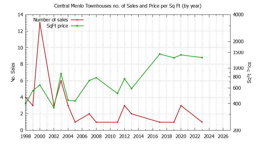 Yearly Number & Price Per SqFt of Central Menlo Townhouses Sold Graph of the Yearly Number & Price Per SqFt of Central Menlo Townhouses Sold