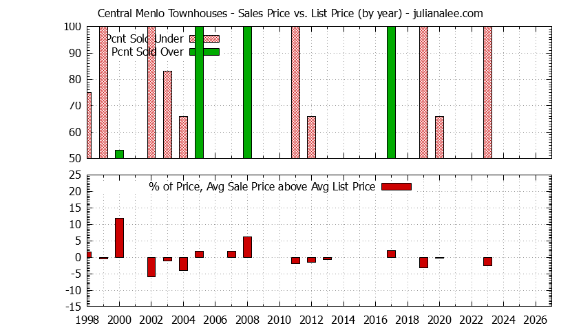 Yearly Average Sales Price vs. List Price for Central Menlo Townhouses Graph of the Yearly Sales Price vs. List Price for Central Menlo Townhouses