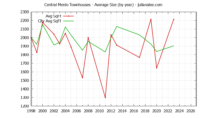 Yearly Average Size of Central Menlo vs. Menlo Park Townhouses Sold Graph of the Yearly Average Size of Central Menlo vs. Menlo Park Townhouses Sold