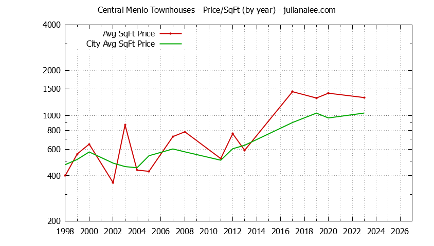 Yearly Average Price Per Square Foot for Central Menlo vs. Menlo Park Townhouses Sold Graph of the Yearly Average Price Per Square Foot for Central Menlo vs. Menlo Park Townhouses Sold