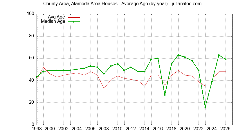 Graph of the Yearly Average Age of County Area, Alameda Area Houses Sold