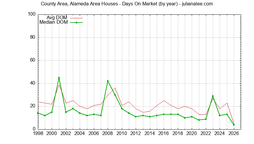 Graph of the Yearly Average Days On Market for County Area, Alameda Area Houses Sold
