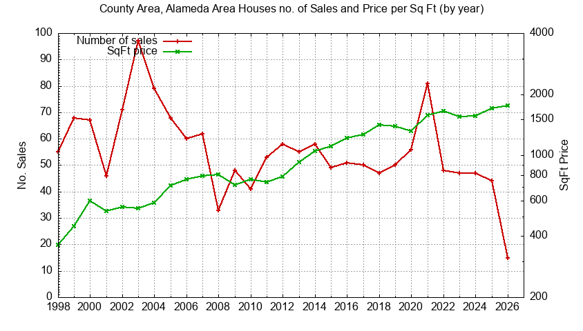 Graph of the Yearly Number vs. Price Per SqFt for County Area, Alameda Area Houes Sold