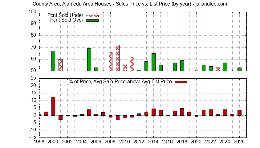 Graph of the Yearly Average Sales Price vs. List Price for County Area, Alameda Area Houses