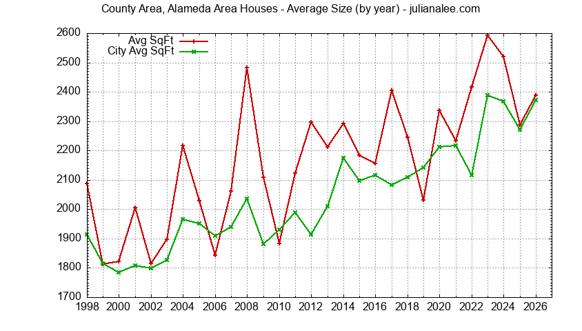 Graph of the Yearly Average Size of County Area, Alameda Area vs. Menlo Park Houses Sold