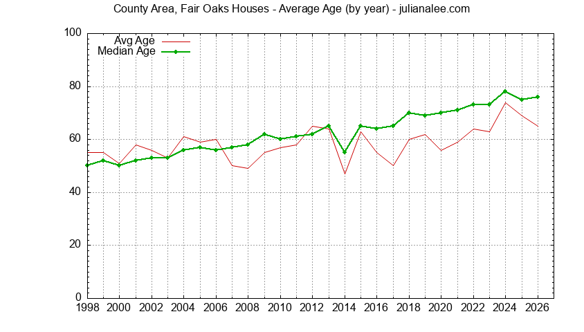 Yearly Average Age of County Area, Fair Oaks Houses Sold Graph of the Yearly Average Age of County Area, Fair Oaks Houses Sold