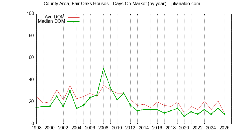Yearly Average Days On Market for County Area, Fair Oaks Houses Sold Graph of the Yearly Average Days On Market for County Area, Fair Oaks Houses Sold