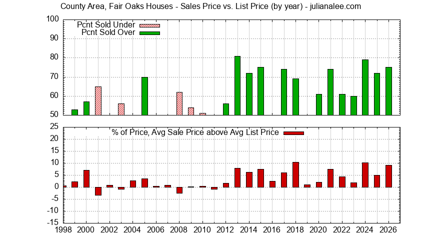 Yearly Average Sales Price vs. List Price for County Area, Fair Oaks Houses Graph of the Yearly Average Sales Price vs. List Price for County Area, Fair Oaks Houses