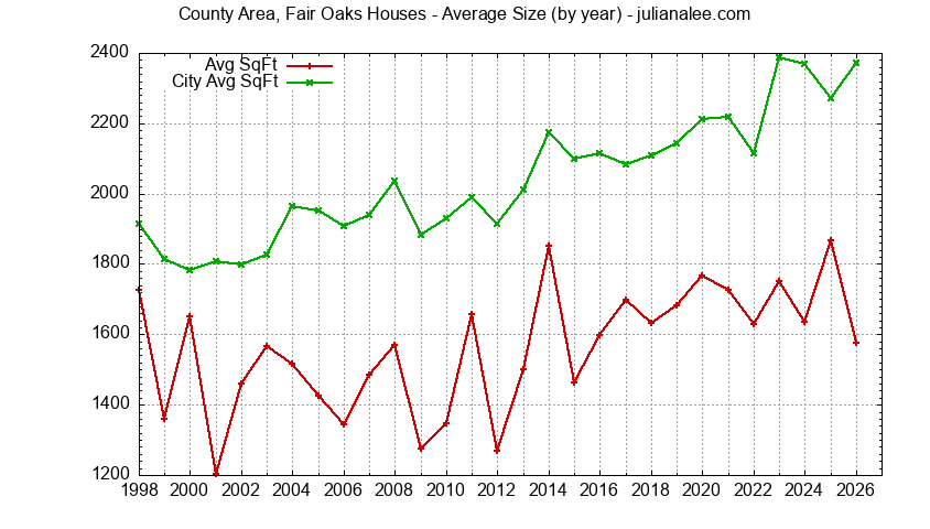 Yearly Average Size of County Area, Fair Oaks vs. Menlo Park Houses Sold Graph of the Yearly Average Size of County Area, Fair Oaks vs. Menlo Park Houses Sold