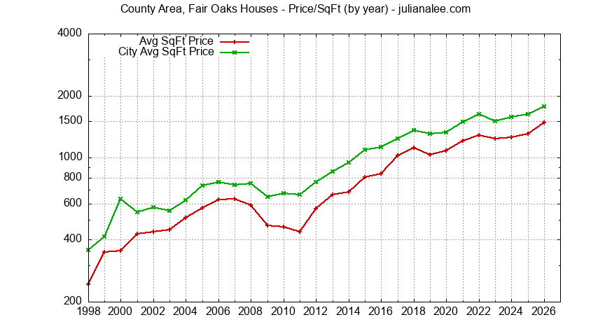 Yearly Average Price Per Square Foot for County Area, Fair Oaks & Menlo Park Houses Sold Graph of the Yearly Average Price Per Square Foot for County Area, Fair Oaks & Menlo Park Homes