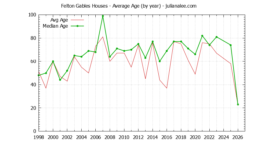 Yearly Average Age of Felton Gables Houses Sold Graph of the Yearly Average Age of Felton Gables Houses Sold