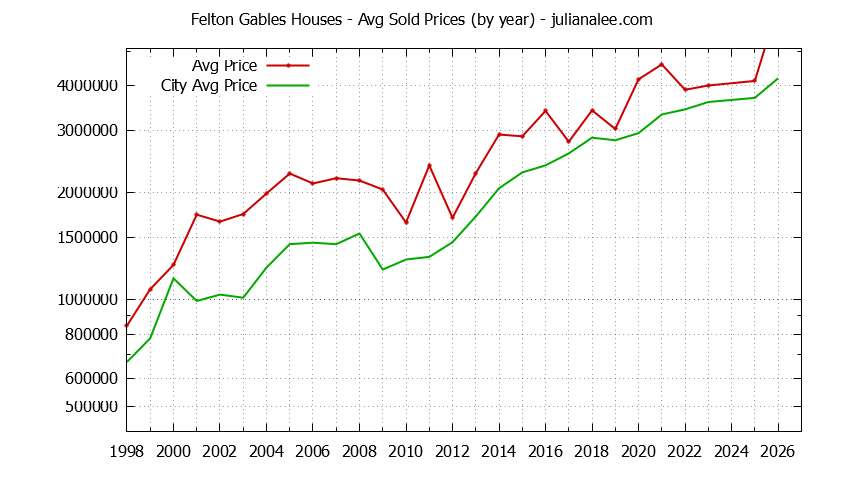 Yearly Average Price of a Felton Gables Home Yearly Average Price of a Felton Gables Home