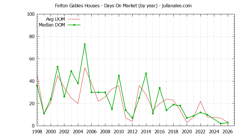 Yearly Average Days On Market for Felton Gables Houses Sold Graph of the Yearly Average Days On Market for Felton Gables Houses Sold