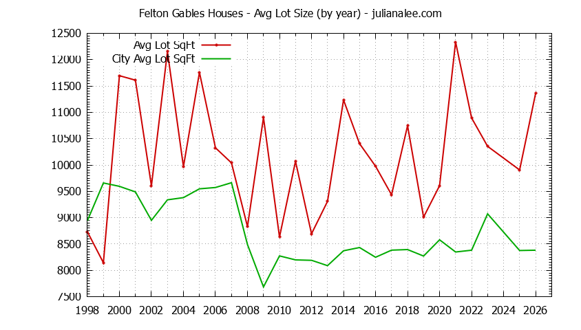 Yearly Average Lot Size of Felton Gables vs. Menlo Park Houses Sold Graph of the Yearly Average Lot Size of Felton Gables vs. Menlo Park Houses Sold