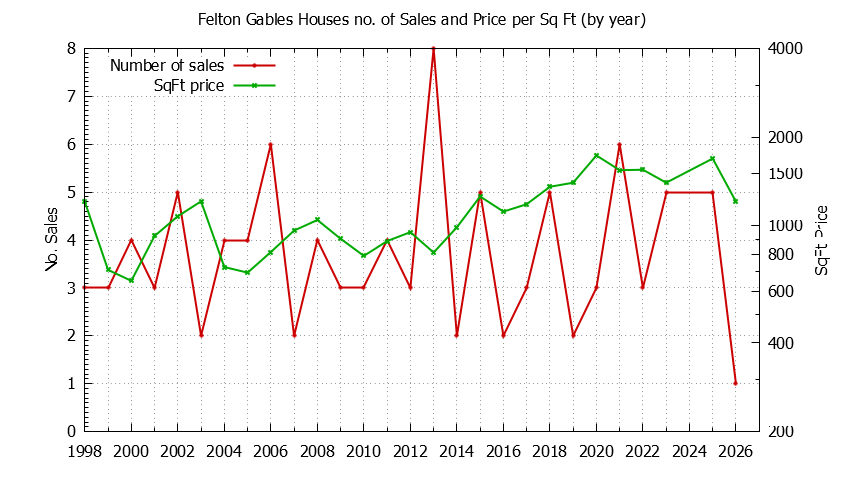 Yearly Number vs. Price Per SqFt for Felton Gables Houses Sold Graph of the Yearly Number vs. Price Per SqFt for Felton Gables Houes Sold
