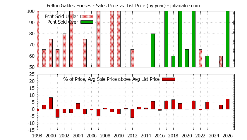 Yearly Average Sales Price vs. List Price for Felton Gables Houses Graph of the Yearly Average Sales Price vs. List Price for Felton Gables Houses