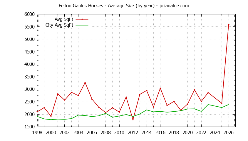 Yearly Average Size of Felton Gables vs. Menlo Park Houses Sold Graph of the Yearly Average Size of Felton Gables vs. Menlo Park Houses Sold