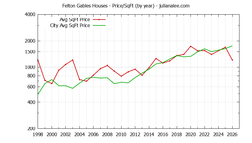 Yearly Average Price Per Square Foot for Felton Gables & Menlo Park Houses Sold Graph of the Yearly Average Price Per Square Foot for Felton Gables & Menlo Park Homes