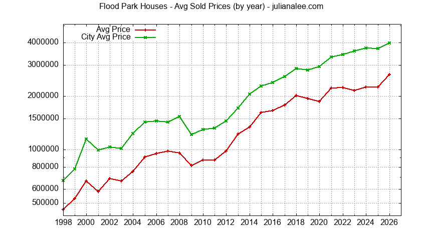 Yearly Average Price of a Flood Park Home