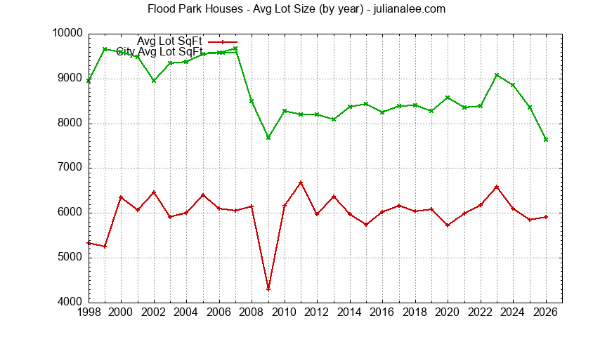 Graph of the Yearly Average Lot Size of Flood Park vs. Menlo Park Houses Sold