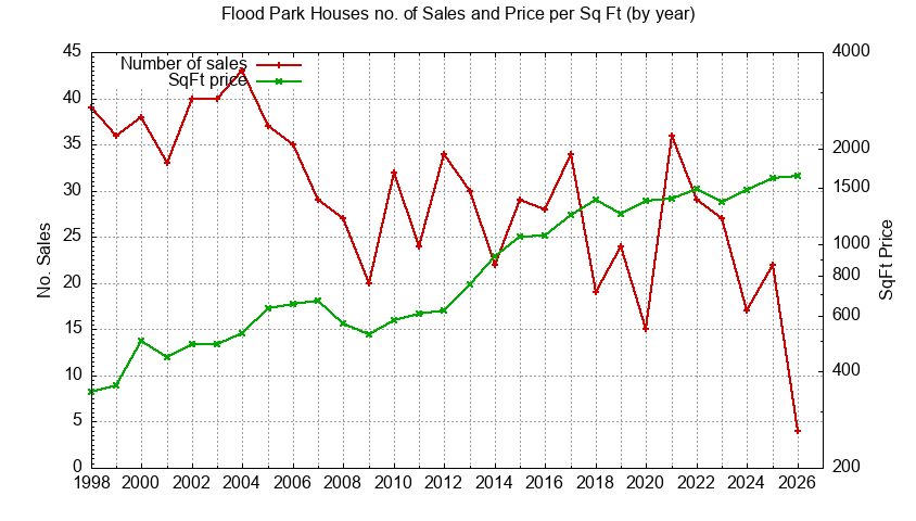 Graph of the Yearly Number vs. Price Per SqFt for Flood Park Houes Sold